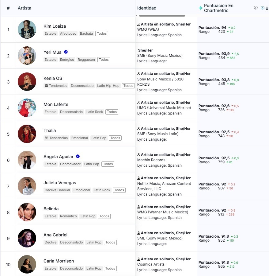 Top Mujeres Mexicanas Chartmetric